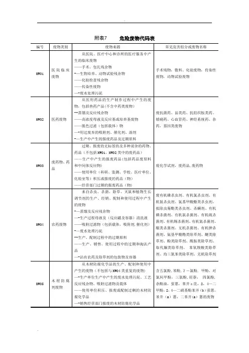 危险废物代码表05290