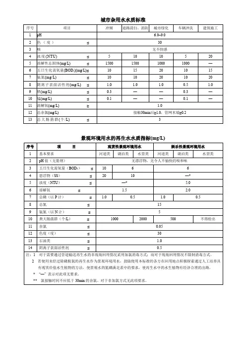 城市污水再生利用 各种水质标准