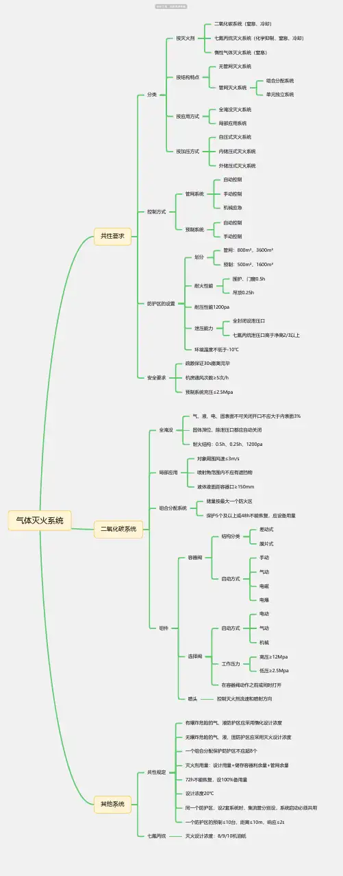 气体灭火系统思维导图-简单高清脑图_知犀