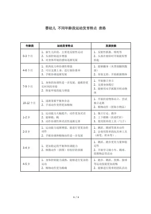婴幼儿 不同年龄段运动发育特点 表格