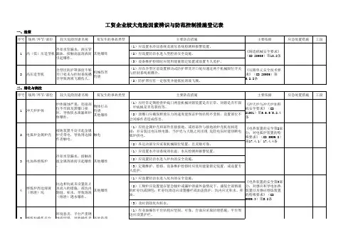 工贸企业较大危险因素辨识与防范控制措施登记表