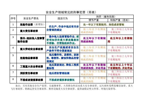 安全生产领域常见的刑事犯罪(简表)