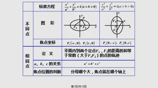 椭圆的基本性质PPT课件