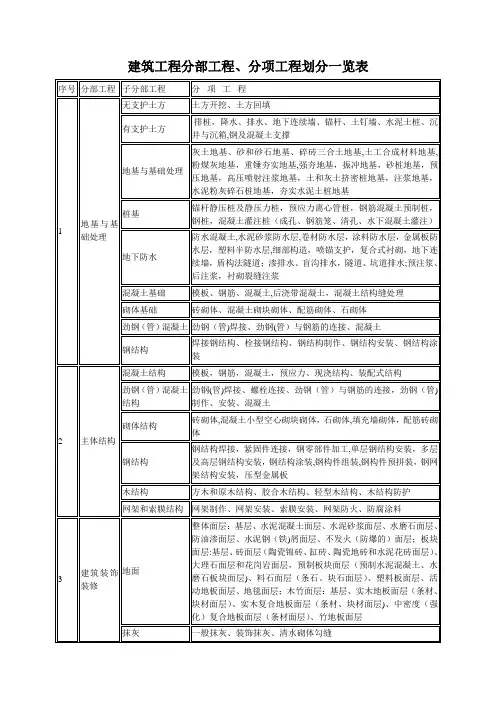 最全建筑工程分部工程、分项工程划分一览表