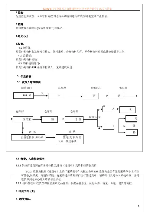 PM006仓库收货流程作业指导