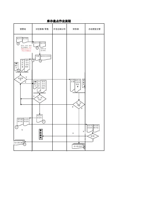 库存盘点作业流程图