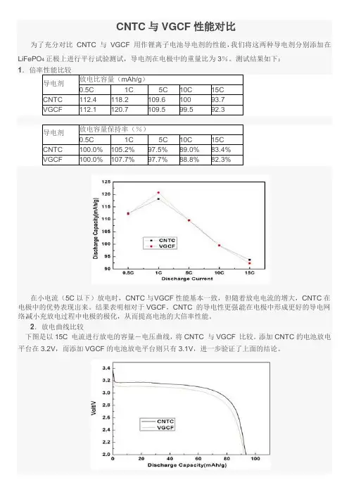 CNTC与VGCF性能对比