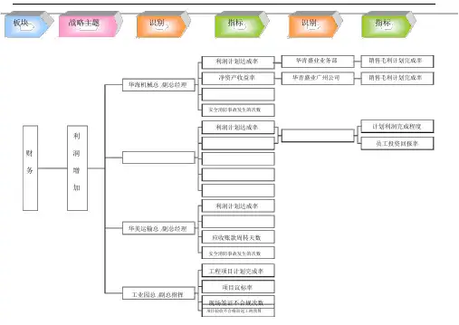 战略地图指标分解DOC.doc