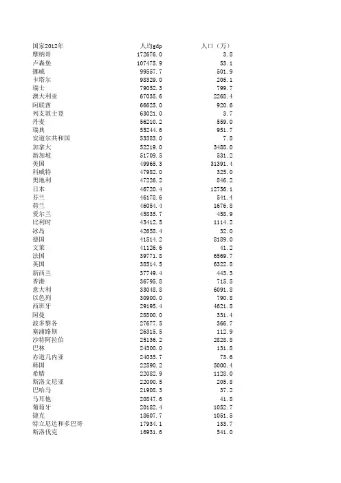 2012年世界各国人口、gdp