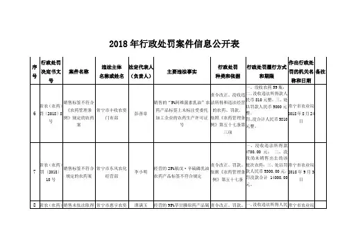 2018年行政处罚案件信息公开表