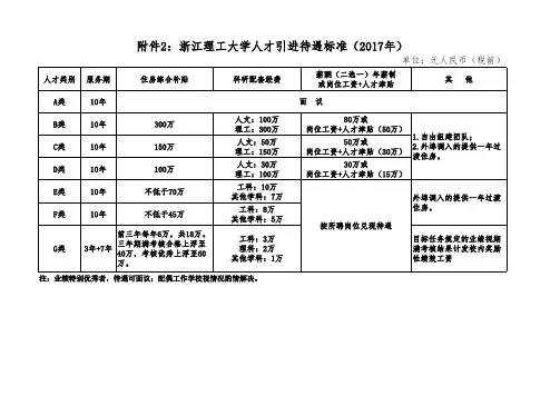 浙江理工大学人才引进待遇标准(2017年)