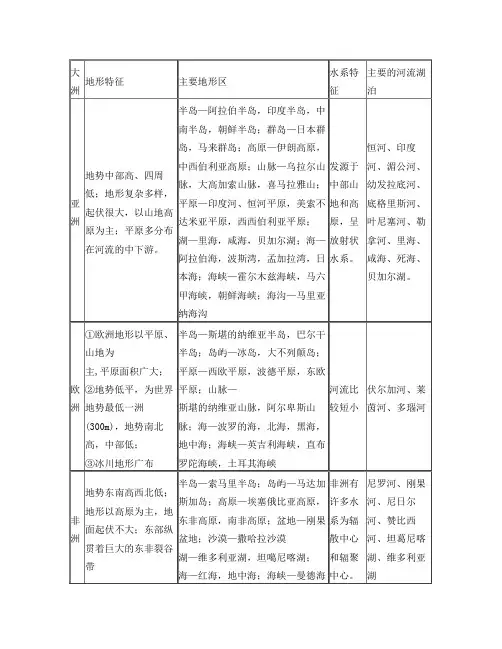 七大洲地形和水系特征