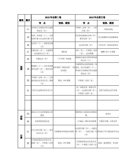 2015年高考物理考点梳理