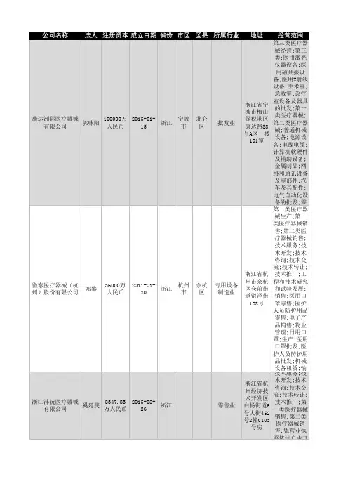 2021年浙江省医疗器械企业名录2626家