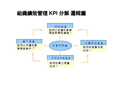 组织绩效管理 KPI 分解 逻辑图
