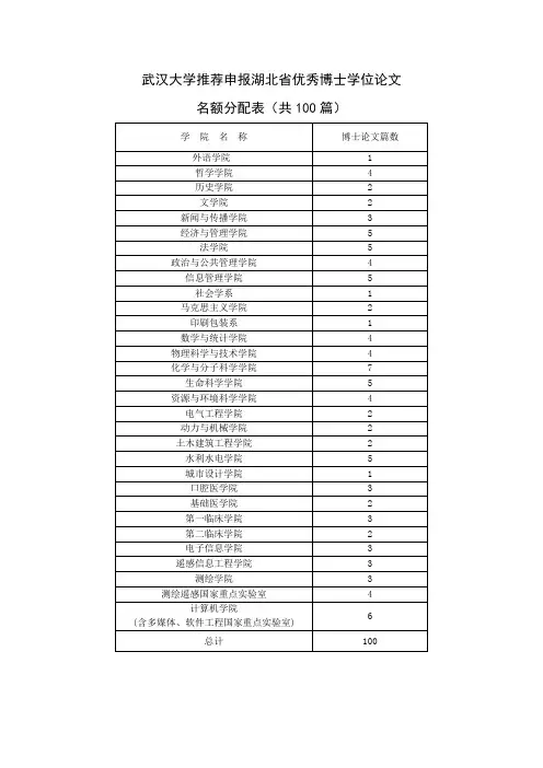 武汉大学推荐申报湖北优秀博士学位论文