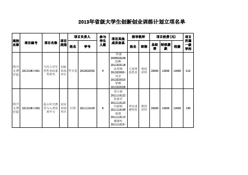 (四川文理学院)省级大学生创新创业计划立项名单