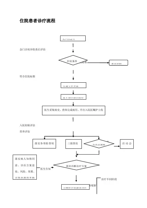 住院患者诊疗流程图