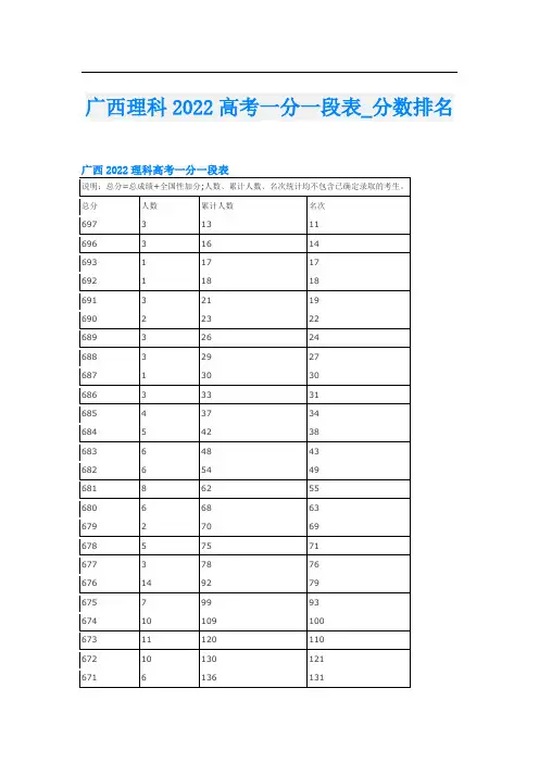 广西理科2022高考一分一段表_分数排名