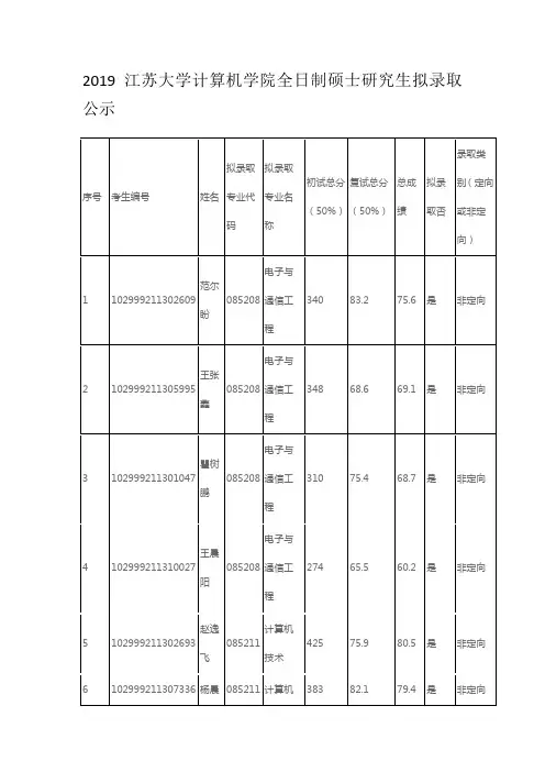 2019江苏大学计算机学院全日制硕士研究生拟录取公示