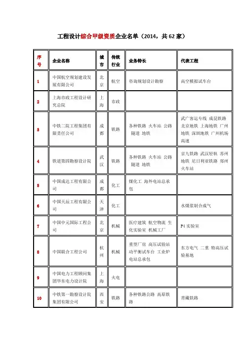 工程设计综合甲级资质企业名单(62家)