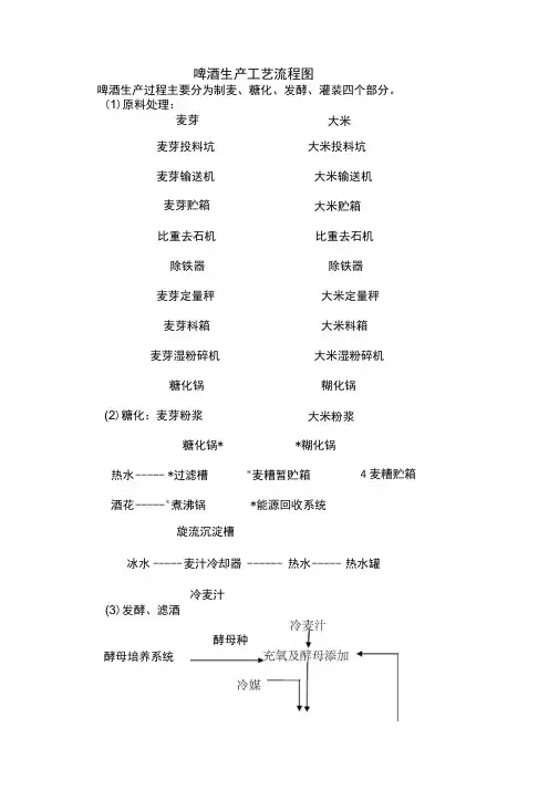 啤酒生产物料平衡图
