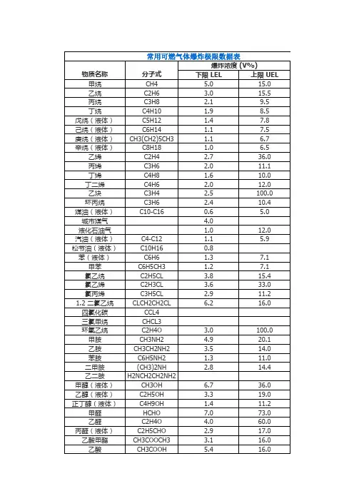 常用可燃气体爆炸极限数据表