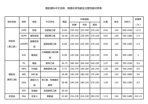 塑胶原料中文名称、物理化学性能及注塑性能对照表