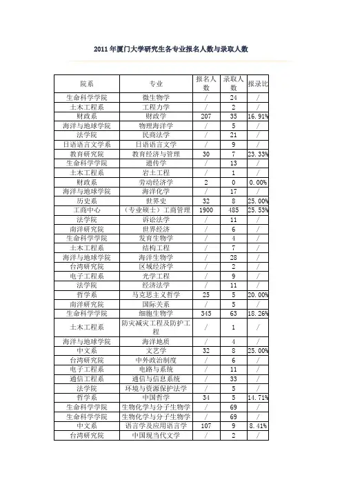 2011年厦门大学研究生各专业报名人数与录取人数