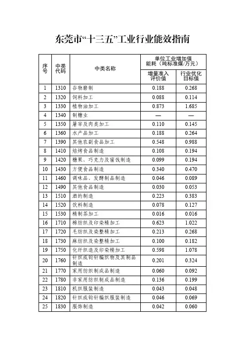东莞市十三五工业行业能效指南