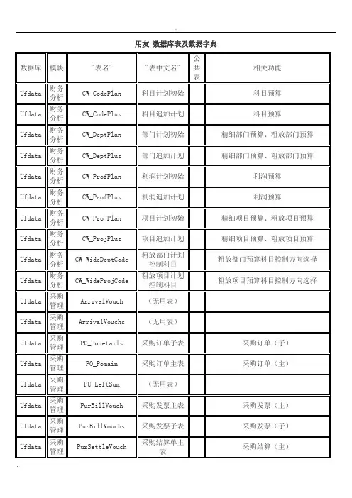 用友数据库表及数据字典