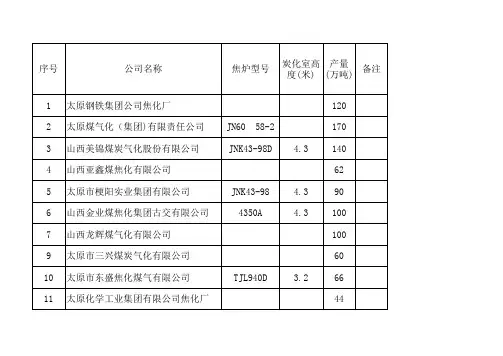 山西省焦化企业名单