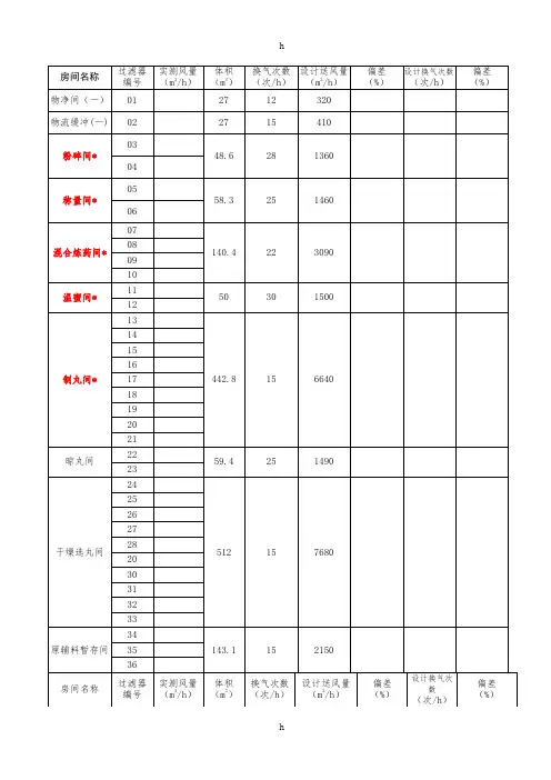 丸剂车间空气净化系统高效空气过滤器风量及洁净室换气次数测定记录表
