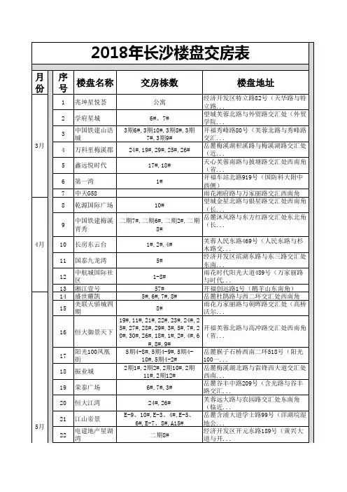 2018年长沙楼盘交房表