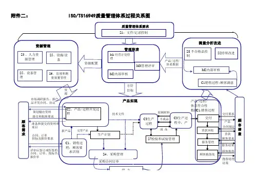 质量管理体系过程关系图
