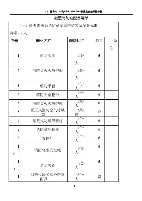 微型消防站配备表