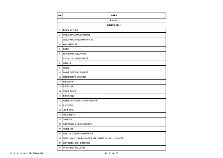 成都温江区2016年重大项目计划表