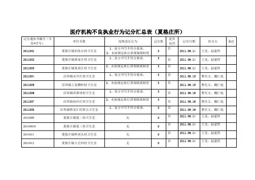 医疗机构不良执业行为记分汇总表(夏格庄所)