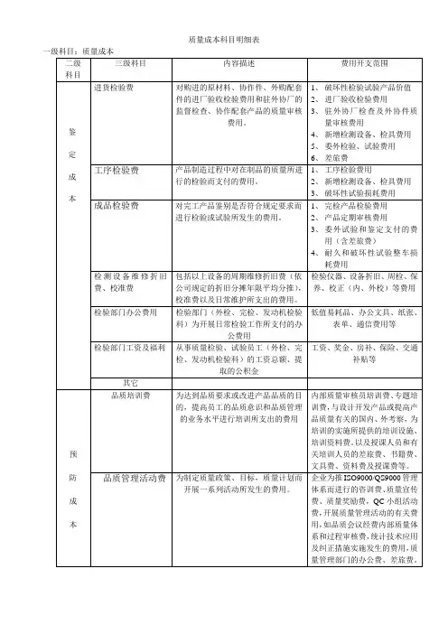 质量成本科目明细表