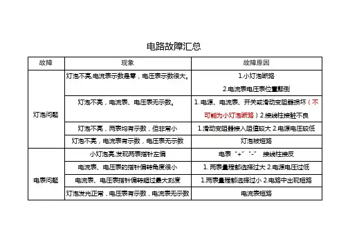 【中考物理重点】电路故障汇总(史上最全)