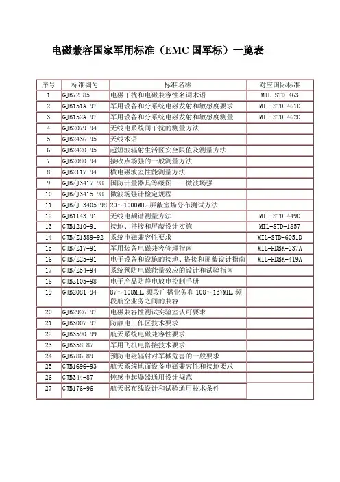 电磁兼容国家军用标准