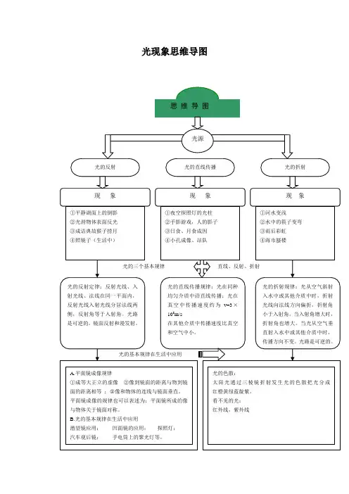 人教版物理八年级上册光现象思维导图