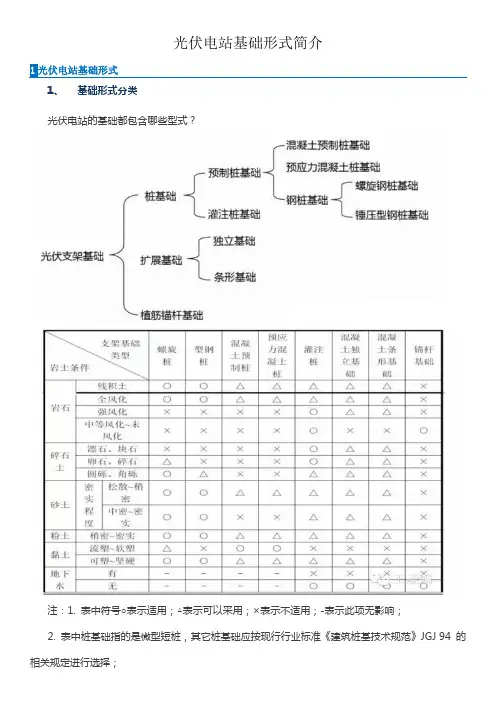 光伏电站基础形式