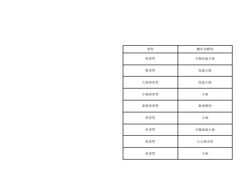 不同香型白酒的工艺特点和感官特征