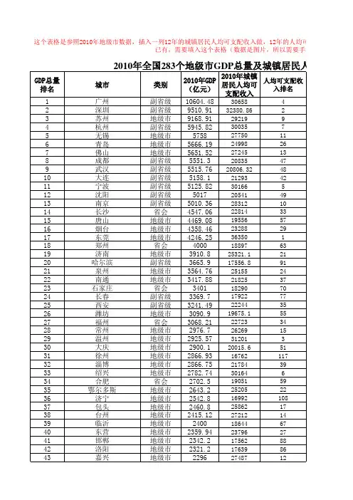 2010年全国283个地级市GDP总量及城镇居民人均可支配收入情况