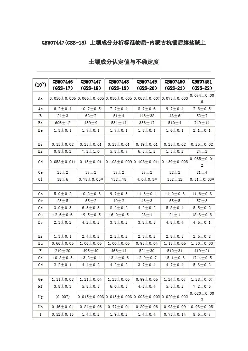GBW07447(GSS-18) 土壤成分分析标准物质-内蒙古杭锦后旗盐碱土