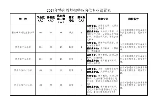 2017年特岗教师招聘各岗位专业设置表