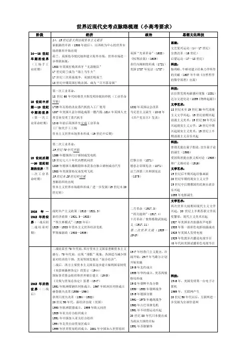世界近现代史考点脉络梳理