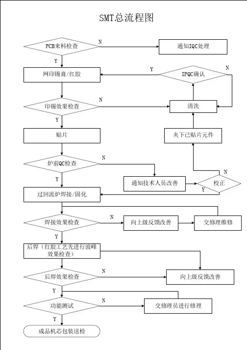 SMT不良品处理流程图