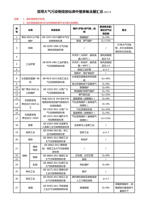 常用大气污染物排放标准中基准氧含量